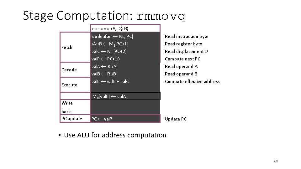 Stage Computation: rmmovq r. A, D(r. B) Fetch Decode Execute Memory Write back PC