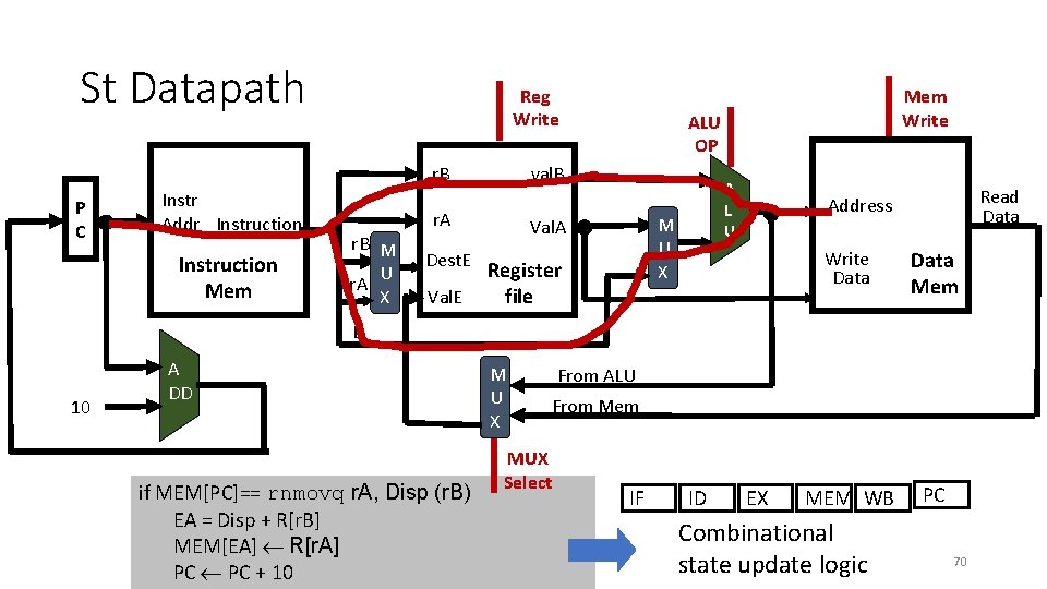 St Datapath Reg Write P C Instr Addr Instruction Mem r. B M U