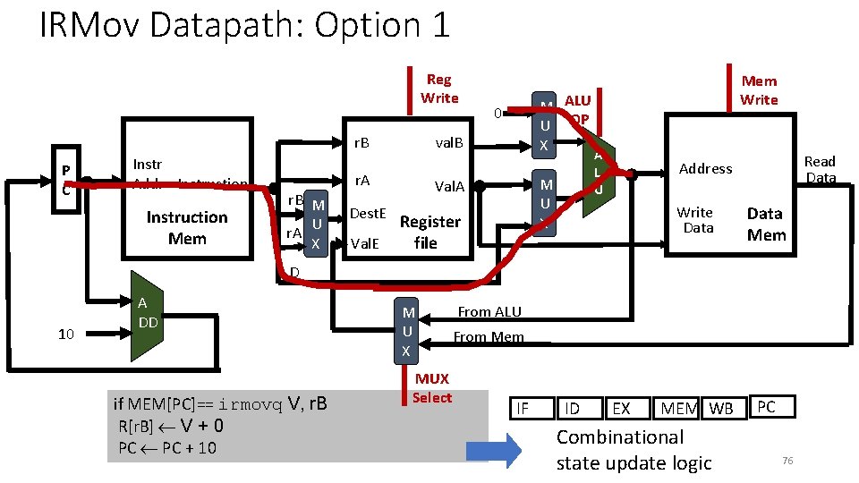 IRMov Datapath: Option 1 Reg Write val. B r. B P C Instr Addr