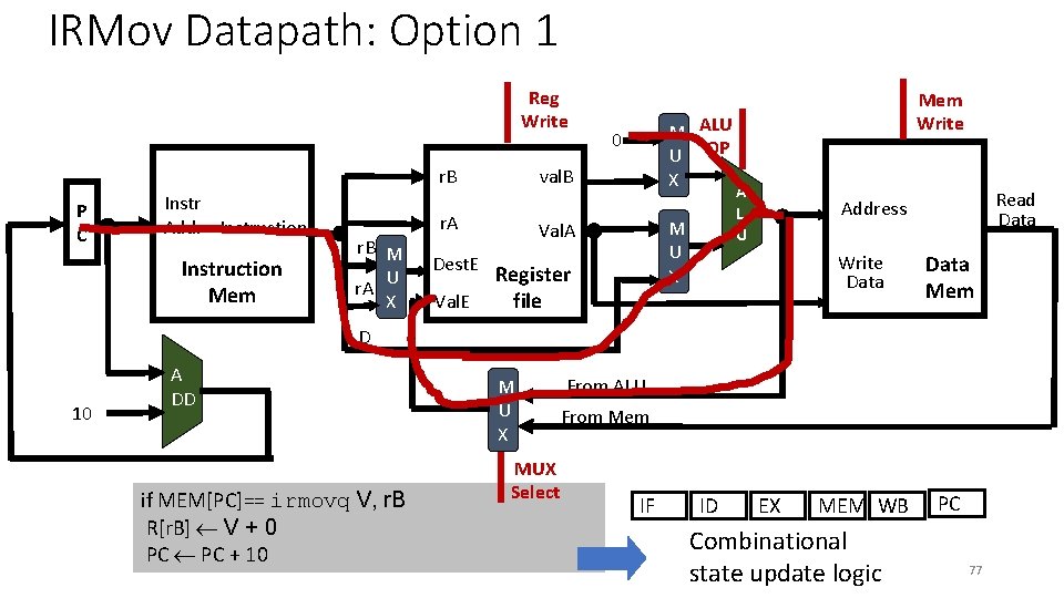 IRMov Datapath: Option 1 Reg Write val. B r. B P C Instr Addr