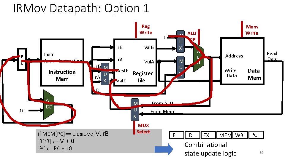 IRMov Datapath: Option 1 Reg Write val. B r. B P C Instr Addr