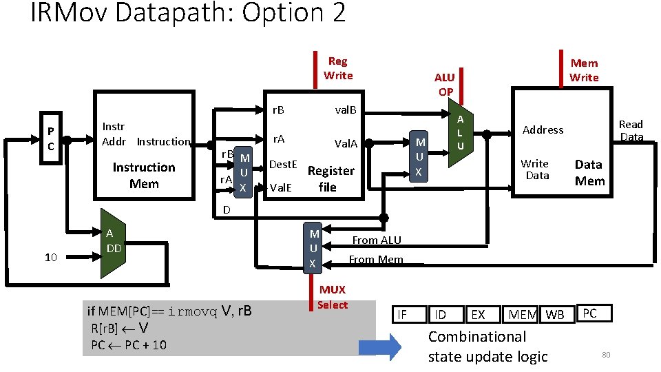 IRMov Datapath: Option 2 Reg Write P C Instr Addr Instruction Mem r. B