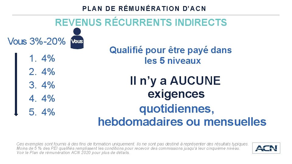 PLAN DE RÉMUNÉRATION D’ACN REVENUS RÉCURRENTS INDIRECTS Vous 3%-20% 1. 2. 3. 4. 5.