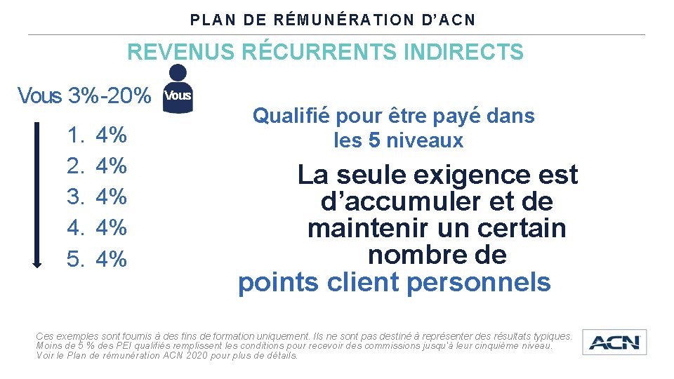 PLAN DE RÉMUNÉRATION D’ACN REVENUS RÉCURRENTS INDIRECTS Vous 3%-20% 1. 2. 3. 4. 5.