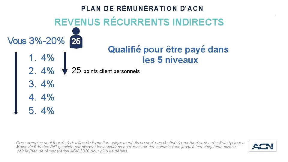 PLAN DE RÉMUNÉRATION D’ACN REVENUS RÉCURRENTS INDIRECTS Vous 3%-20% 25 1. 2. 3. 4.