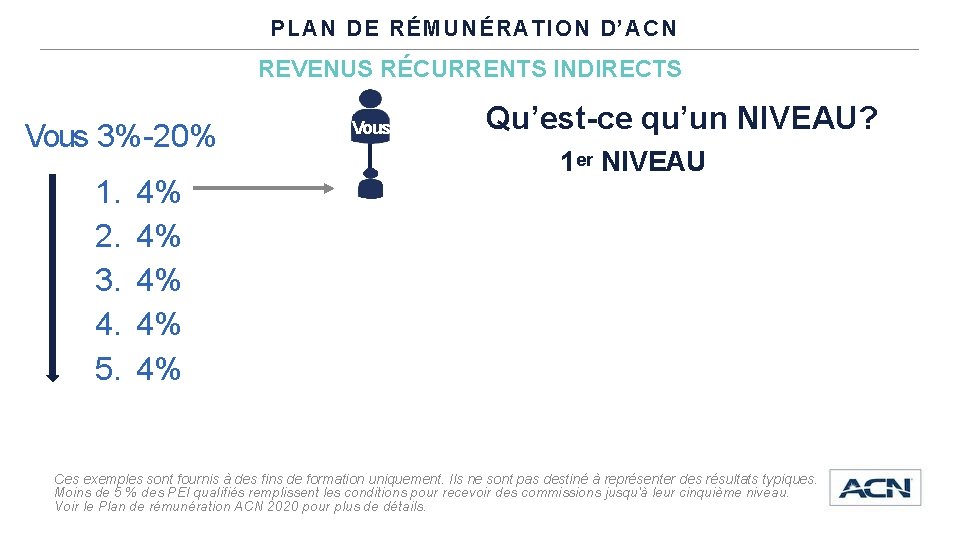 PLAN DE RÉMUNÉRATION D’ACN REVENUS RÉCURRENTS INDIRECTS Vous 3%-20% 1. 2. 3. 4. 5.