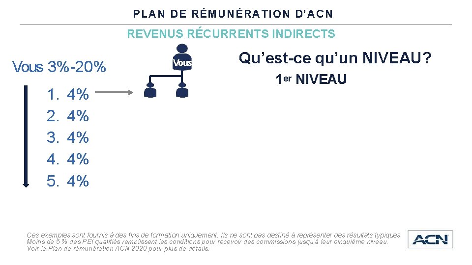 PLAN DE RÉMUNÉRATION D’ACN REVENUS RÉCURRENTS INDIRECTS Vous 3%-20% 1. 2. 3. 4. 5.