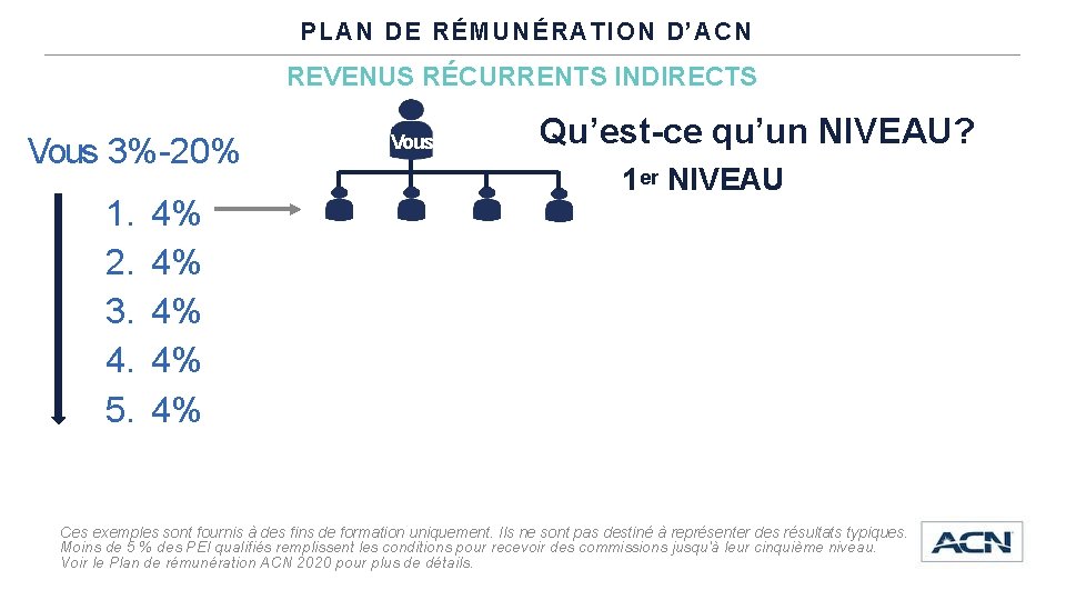 PLAN DE RÉMUNÉRATION D’ACN REVENUS RÉCURRENTS INDIRECTS Vous 3%-20% 1. 2. 3. 4. 5.