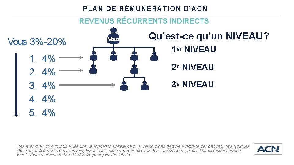 PLAN DE RÉMUNÉRATION D’ACN REVENUS RÉCURRENTS INDIRECTS Vous 3%-20% 1. 2. 3. 4. 5.