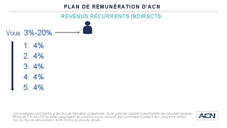 PLAN DE RÉMUNÉRATION D’ACN REVENUS RÉCURRENTS INDIRECTS Vous 3%-20% 1. 2. 3. 4. 5.