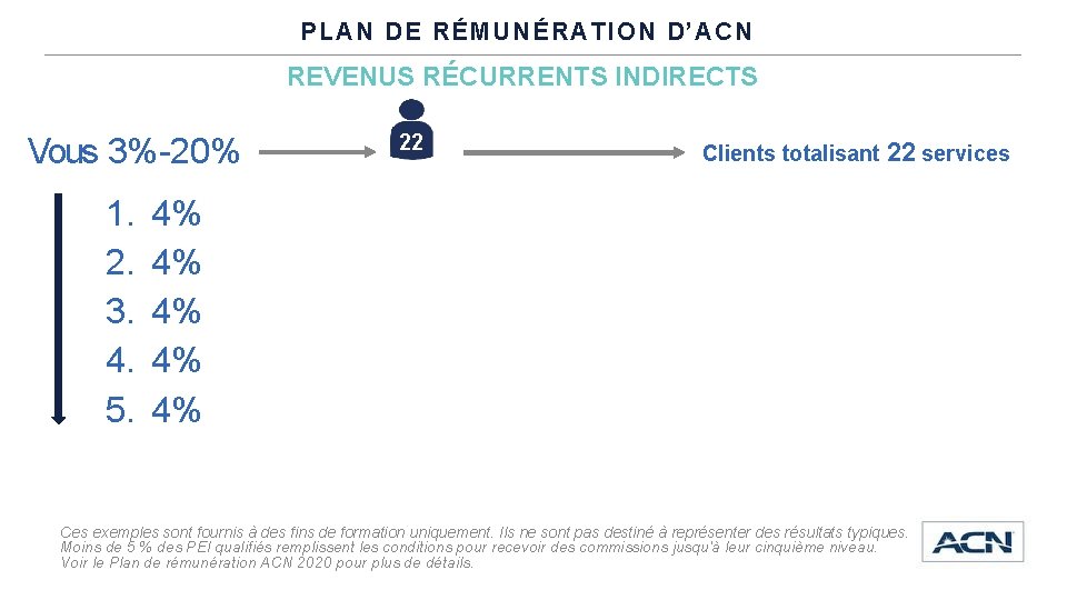 PLAN DE RÉMUNÉRATION D’ACN REVENUS RÉCURRENTS INDIRECTS Vous 3%-20% 1. 2. 3. 4. 5.