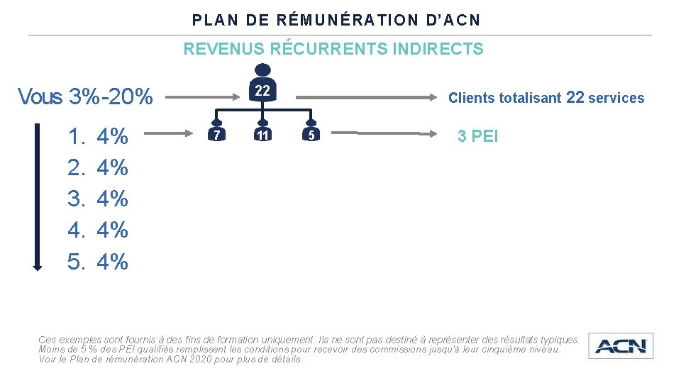 PLAN DE RÉMUNÉRATION D’ACN REVENUS RÉCURRENTS INDIRECTS 22 Vous 3%-20% 1. 2. 3. 4.