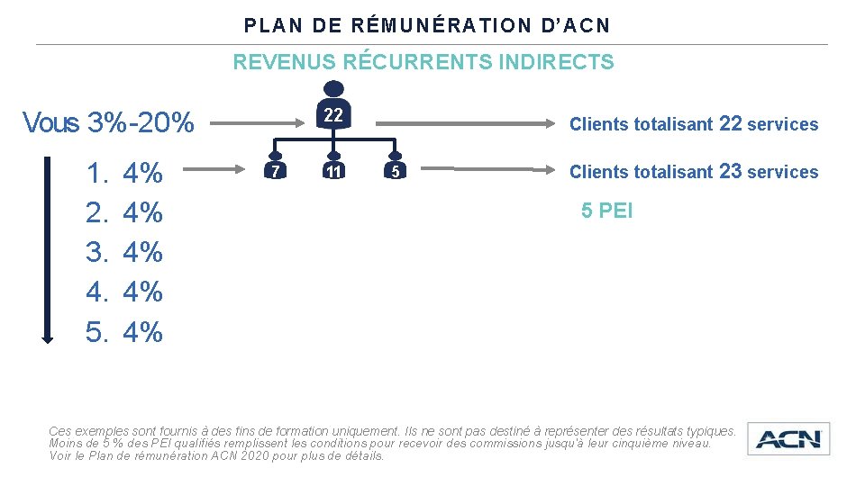 PLAN DE RÉMUNÉRATION D’ACN REVENUS RÉCURRENTS INDIRECTS 22 Vous 3%-20% 1. 2. 3. 4.