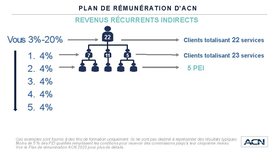 PLAN DE RÉMUNÉRATION D’ACN REVENUS RÉCURRENTS INDIRECTS 22 Vous 3%-20% 1. 2. 3. 4.