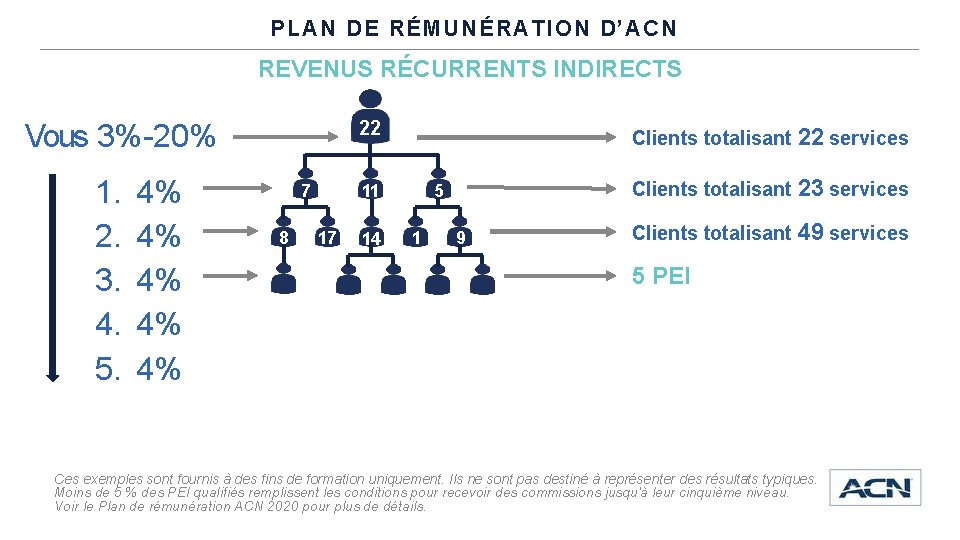 PLAN DE RÉMUNÉRATION D’ACN REVENUS RÉCURRENTS INDIRECTS 22 Vous 3%-20% 1. 2. 3. 4.