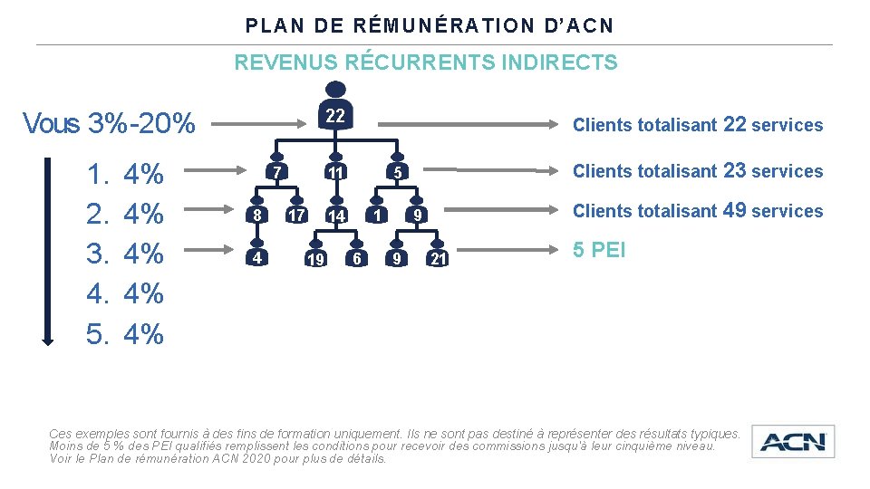 PLAN DE RÉMUNÉRATION D’ACN REVENUS RÉCURRENTS INDIRECTS 22 Vous 3%-20% 1. 2. 3. 4.