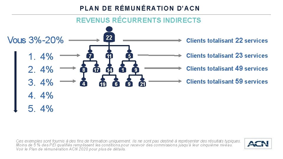 PLAN DE RÉMUNÉRATION D’ACN REVENUS RÉCURRENTS INDIRECTS 22 Vous 3%-20% 1. 2. 3. 4.