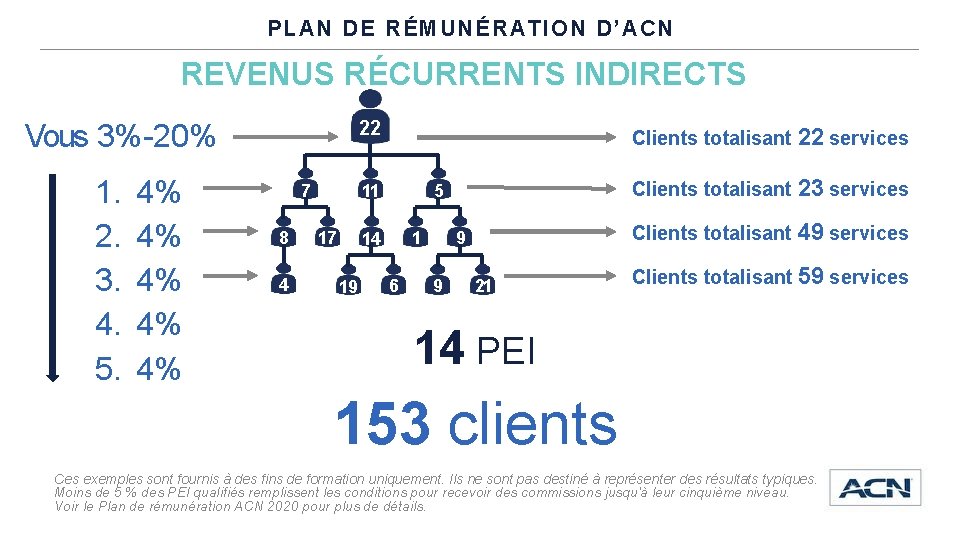 PLAN DE RÉMUNÉRATION D’ACN REVENUS RÉCURRENTS INDIRECTS 22 Vous 3%-20% 1. 2. 3. 4.