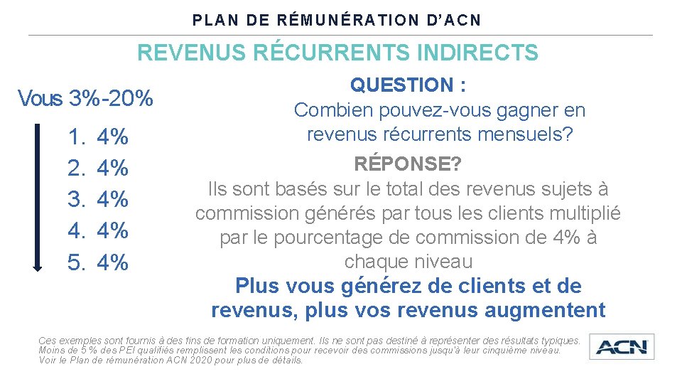 PLAN DE RÉMUNÉRATION D’ACN REVENUS RÉCURRENTS INDIRECTS Vous 3%-20% 1. 2. 3. 4. 5.