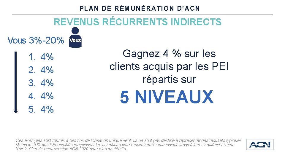 PLAN DE RÉMUNÉRATION D’ACN REVENUS RÉCURRENTS INDIRECTS Vous 3%-20% 1. 2. 3. 4. 5.