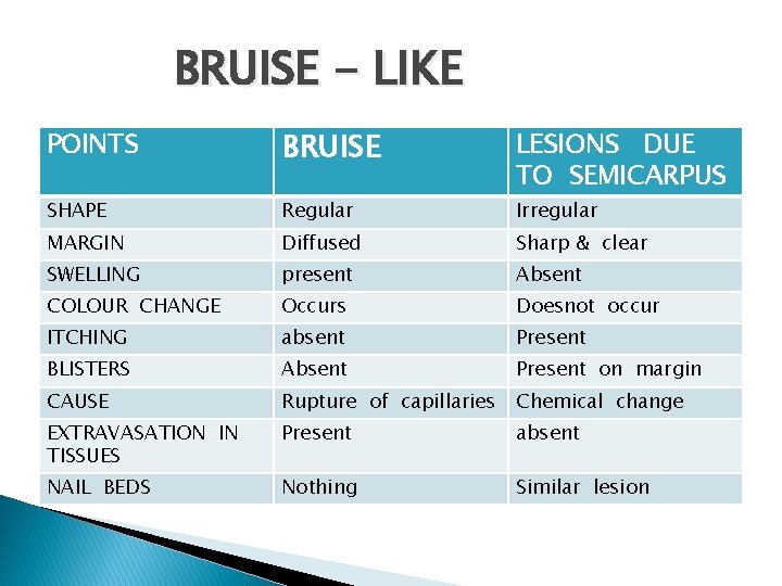 BRUISE - LIKE POINTS BRUISE LESIONS DUE TO SEMICARPUS SHAPE Regular Irregular MARGIN Diffused