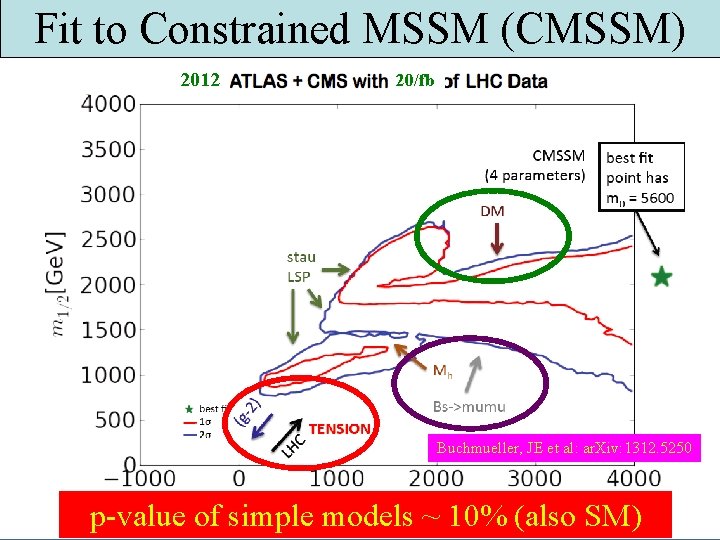 Fit to Constrained MSSM (CMSSM) 2012 20/fb Buchmueller, JE et al: ar. Xiv: 1312.