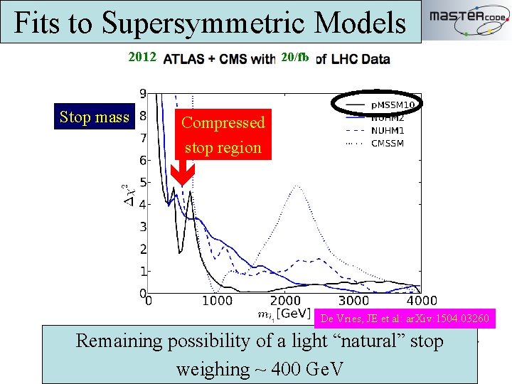 Fits to Supersymmetric Models 20121 Stop mass 520/fb Compressed stop region De Vries, JE