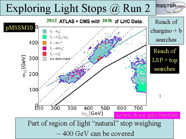 Exploring Light Stops @ Run 2 20121 p. MSSM 10 520/fb Reach of chargino