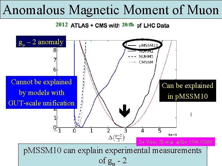 Anomalous Magnetic Moment of Muon 20121 520/fb gμ – 2 anomaly Can be explained