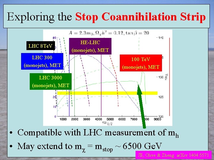 Exploring the Stop Coannihilation Strip LHC 8 Te. V LHC 300 (monojets), MET HE-LHC