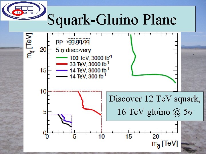 Squark-Gluino Plane Discover 12 Te. V squark, 16 Te. V gluino @ 5σ 