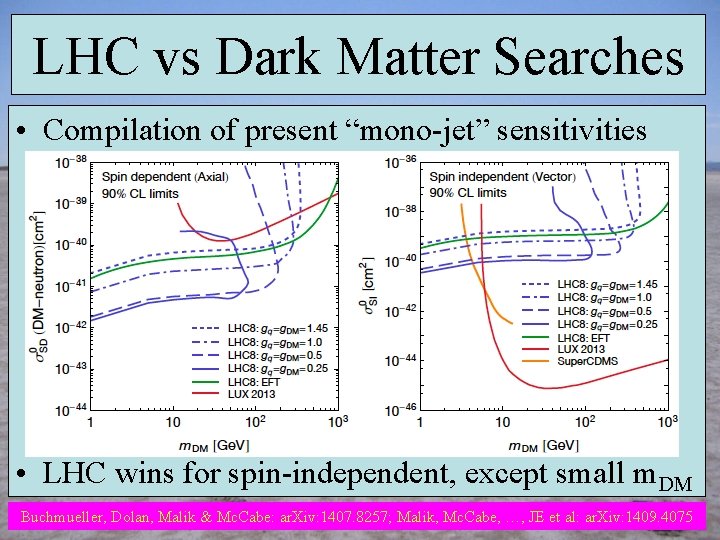 LHC vs Dark Matter Searches • Compilation of present “mono-jet” sensitivities • LHC wins