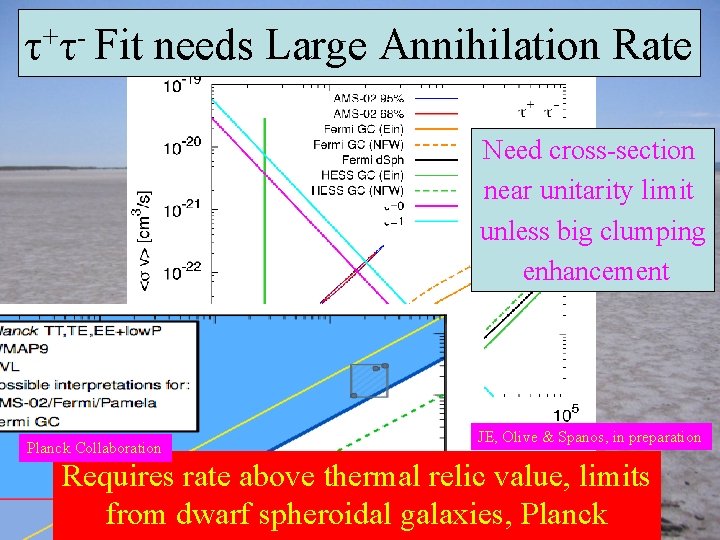 τ+τ- Fit needs Large Annihilation Rate Need cross-section near unitarity limit unless big clumping