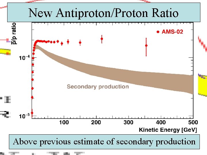 New Antiproton/Proton Ratio Above previous estimate of secondary production 