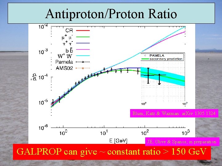 Antiproton/Proton Ratio Blum, Katz & Waxman: ar. Xiv: 1305. 1324 JE, Olive & Spanos,