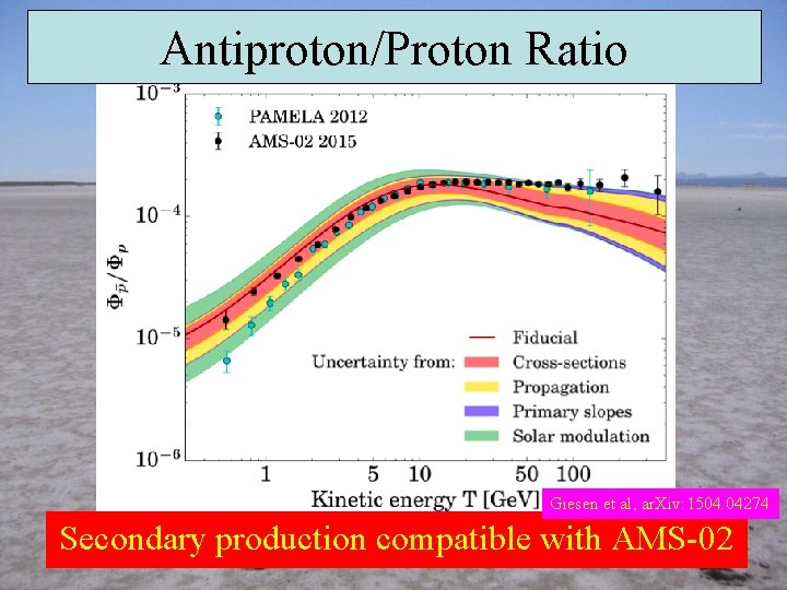 Antiproton/Proton Ratio Giesen et al, ar. Xiv: 1504. 04274 Secondary production compatible with AMS-02