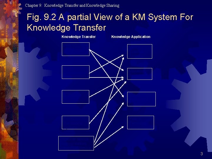 Chapter 9: Knowledge Transfer and Knowledge Sharing Fig. 9. 2 A partial View of Chapter 9: Knowledge Transfer and Knowledge Sharing Fig. 9. 2 A partial View of