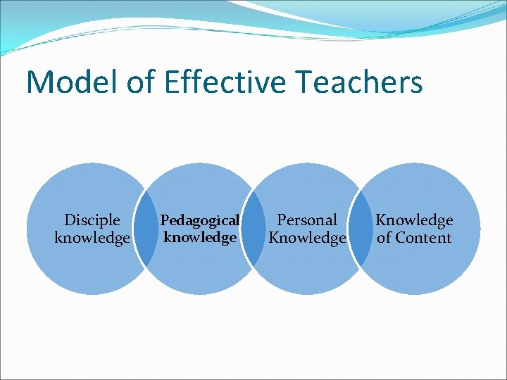 Model of Effective Teachers Disciple knowledge Pedagogical knowledge Personal Knowledge of Content 