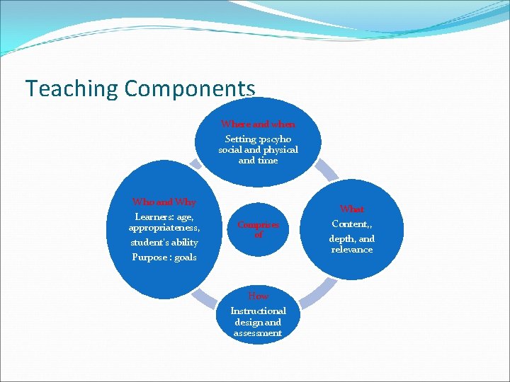Teaching Components Where and when Setting : pscyho social and physical and time Who