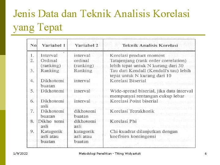 Jenis Data dan Teknik Analisis Korelasi yang Tepat 1/9/2022 Metodologi Penelitian - Titing Widyastuti