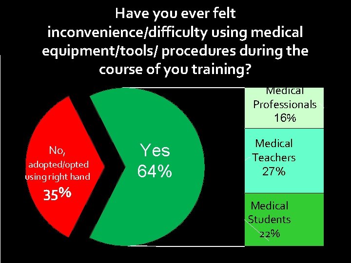 Have you ever felt inconvenience/difficulty using medical equipment/tools/ procedures during the course of you