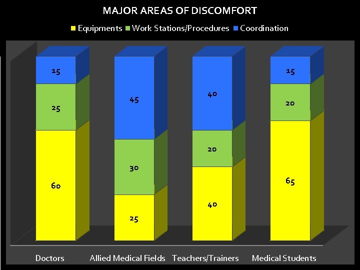 MAJOR AREAS OF DISCOMFORT Discomforts Equipments Work Stations/Procedures 15 25 Coordination 15 45 40