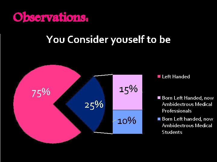 Observations: You Consider youself to be Left Handed 75% 15% 25% 10% Born Left