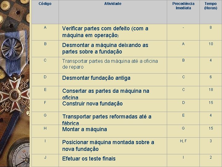 Código Atividade Precedência Imediata Tempo (Horas) A Verificar partes com defeito (com a máquina