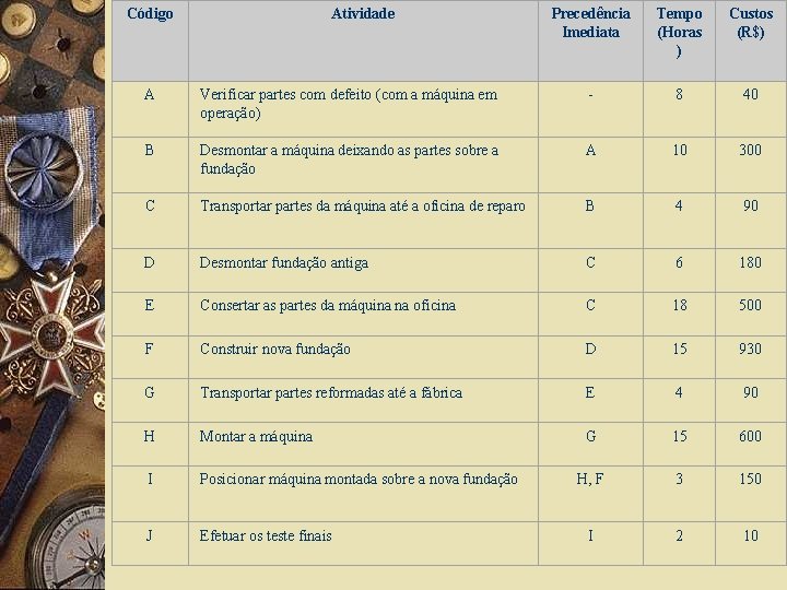 Código Atividade Precedência Imediata Tempo (Horas ) Custos (R$) A Verificar partes com defeito