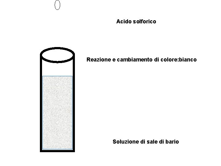 Acido solforico Reazione e cambiamento di colore: bianco Soluzione di sale di bario 