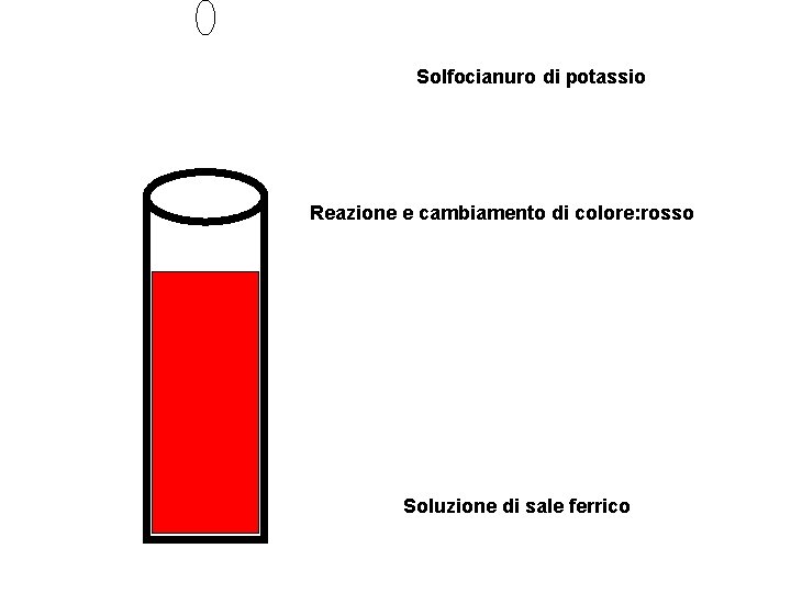 Solfocianuro di potassio Reazione e cambiamento di colore: rosso Soluzione di sale ferrico 