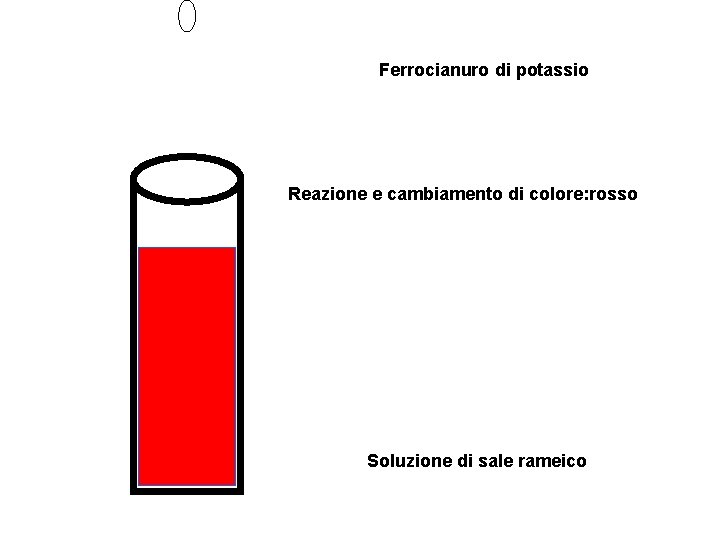 Ferrocianuro di potassio Reazione e cambiamento di colore: rosso Soluzione di sale rameico 