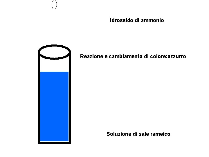 Idrossido di ammonio Reazione e cambiamento di colore: azzurro Soluzione di sale rameico 
