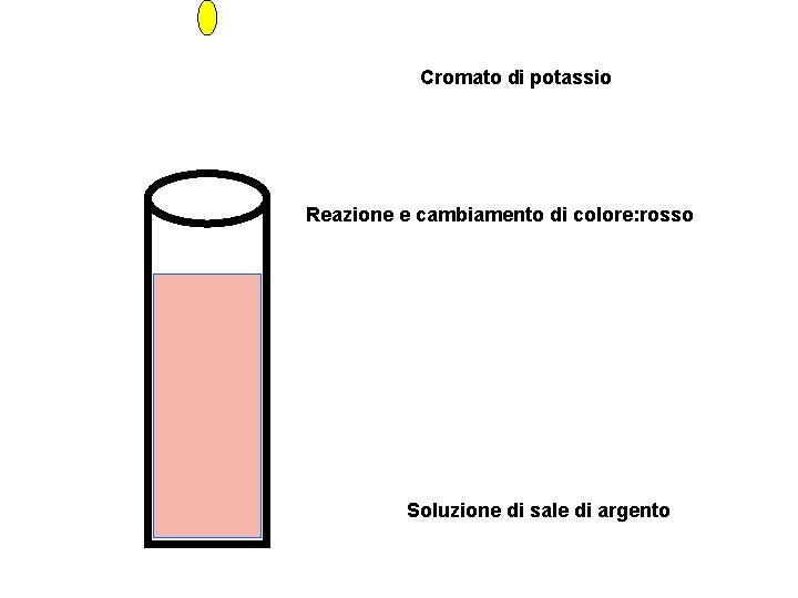 Cromato di potassio Reazione e cambiamento di colore: rosso Soluzione di sale di argento